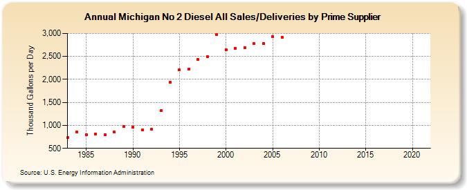 Michigan No 2 Diesel All Sales/Deliveries by Prime Supplier (Thousand Gallons per Day)