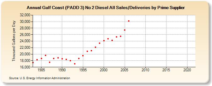 Gulf Coast (PADD 3) No 2 Diesel All Sales/Deliveries by Prime Supplier (Thousand Gallons per Day)