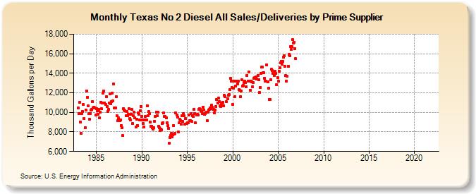 Texas No 2 Diesel All Sales/Deliveries by Prime Supplier (Thousand Gallons per Day)