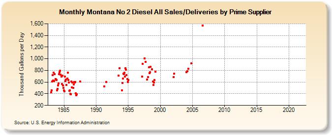 Montana No 2 Diesel All Sales/Deliveries by Prime Supplier (Thousand Gallons per Day)