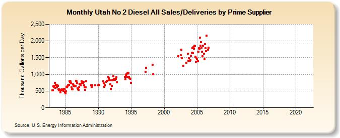 Utah No 2 Diesel All Sales/Deliveries by Prime Supplier (Thousand Gallons per Day)