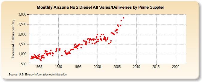 Arizona No 2 Diesel All Sales/Deliveries by Prime Supplier (Thousand Gallons per Day)