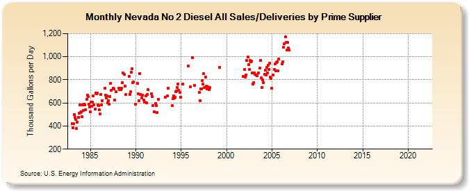 Nevada No 2 Diesel All Sales/Deliveries by Prime Supplier (Thousand Gallons per Day)