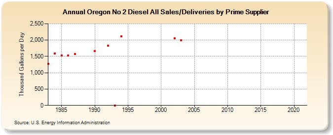 Oregon No 2 Diesel All Sales/Deliveries by Prime Supplier (Thousand Gallons per Day)