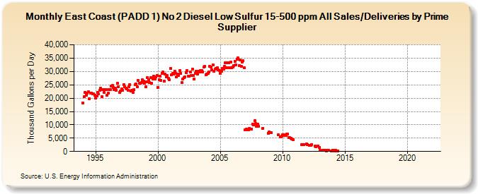 East Coast (PADD 1) No 2 Diesel Low Sulfur 15-500 ppm All Sales/Deliveries by Prime Supplier (Thousand Gallons per Day)