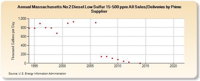Massachusetts No 2 Diesel Low Sulfur 15-500 ppm All Sales/Deliveries by Prime Supplier (Thousand Gallons per Day)