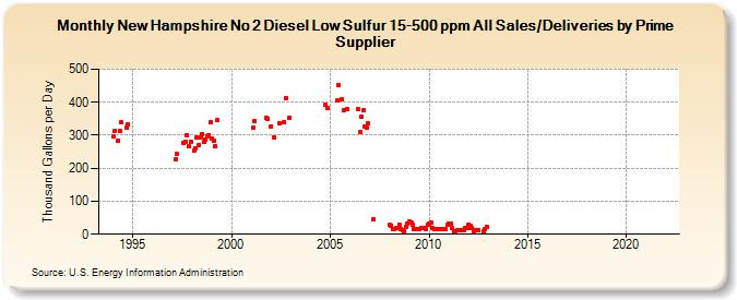 New Hampshire No 2 Diesel Low Sulfur 15-500 ppm All Sales/Deliveries by Prime Supplier (Thousand Gallons per Day)