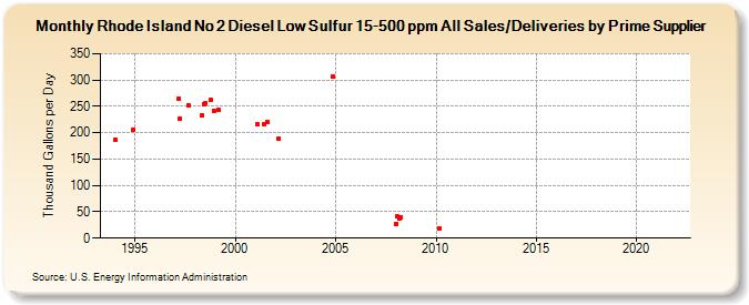 Rhode Island No 2 Diesel Low Sulfur 15-500 ppm All Sales/Deliveries by Prime Supplier (Thousand Gallons per Day)