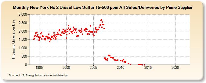 New York No 2 Diesel Low Sulfur 15-500 ppm All Sales/Deliveries by Prime Supplier (Thousand Gallons per Day)