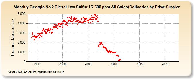 Georgia No 2 Diesel Low Sulfur 15-500 ppm All Sales/Deliveries by Prime Supplier (Thousand Gallons per Day)