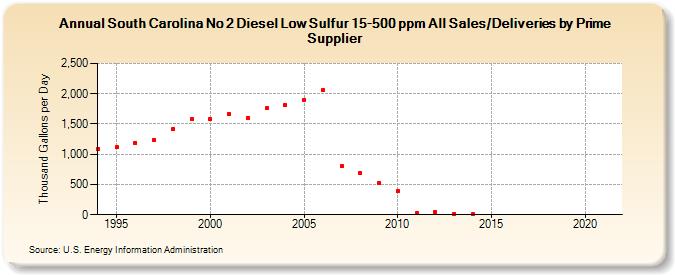 South Carolina No 2 Diesel Low Sulfur 15-500 ppm All Sales/Deliveries by Prime Supplier (Thousand Gallons per Day)