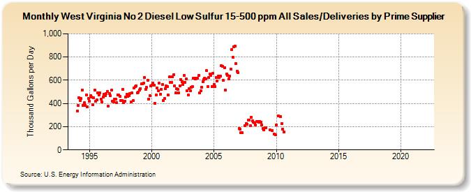 West Virginia No 2 Diesel Low Sulfur 15-500 ppm All Sales/Deliveries by Prime Supplier (Thousand Gallons per Day)