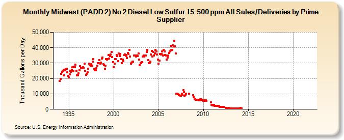 Midwest (PADD 2) No 2 Diesel Low Sulfur 15-500 ppm All Sales/Deliveries by Prime Supplier (Thousand Gallons per Day)