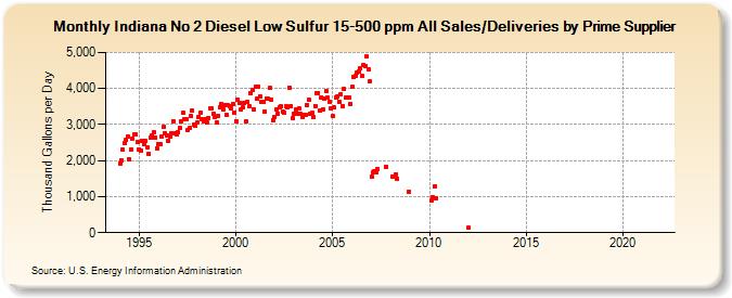Indiana No 2 Diesel Low Sulfur 15-500 ppm All Sales/Deliveries by Prime Supplier (Thousand Gallons per Day)