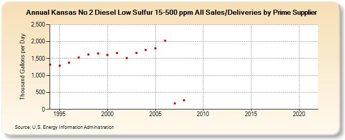 Kansas No 2 Diesel Low Sulfur 15-500 ppm All Sales/Deliveries by Prime Supplier (Thousand Gallons per Day)