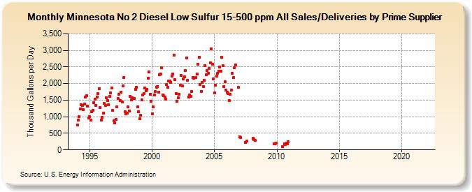 Minnesota No 2 Diesel Low Sulfur 15-500 ppm All Sales/Deliveries by Prime Supplier (Thousand Gallons per Day)