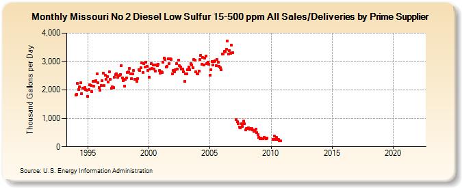 Missouri No 2 Diesel Low Sulfur 15-500 ppm All Sales/Deliveries by Prime Supplier (Thousand Gallons per Day)