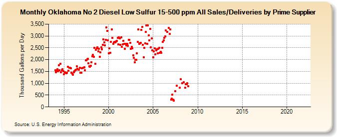 Oklahoma No 2 Diesel Low Sulfur 15-500 ppm All Sales/Deliveries by Prime Supplier (Thousand Gallons per Day)