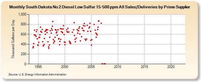 South Dakota No 2 Diesel Low Sulfur 15-500 ppm All Sales/Deliveries by Prime Supplier (Thousand Gallons per Day)