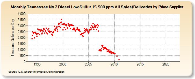 Tennessee No 2 Diesel Low Sulfur 15-500 ppm All Sales/Deliveries by Prime Supplier (Thousand Gallons per Day)