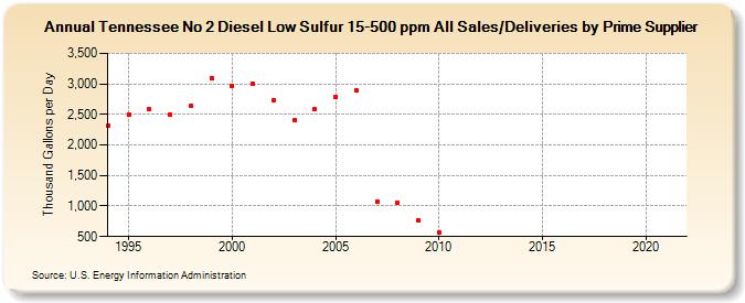 Tennessee No 2 Diesel Low Sulfur 15-500 ppm All Sales/Deliveries by Prime Supplier (Thousand Gallons per Day)