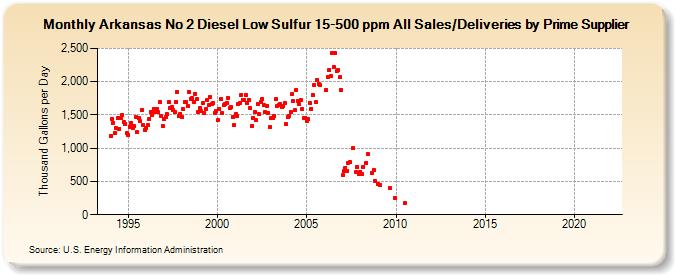 Arkansas No 2 Diesel Low Sulfur 15-500 ppm All Sales/Deliveries by Prime Supplier (Thousand Gallons per Day)
