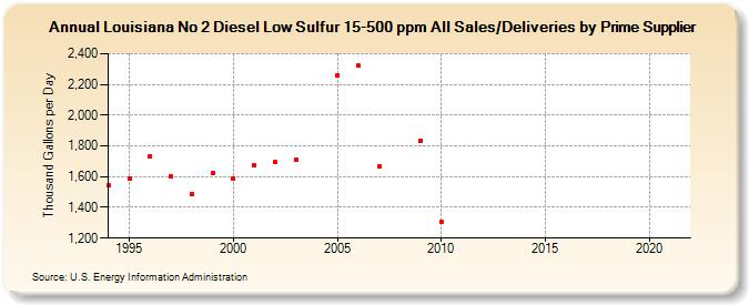 Louisiana No 2 Diesel Low Sulfur 15-500 ppm All Sales/Deliveries by Prime Supplier (Thousand Gallons per Day)