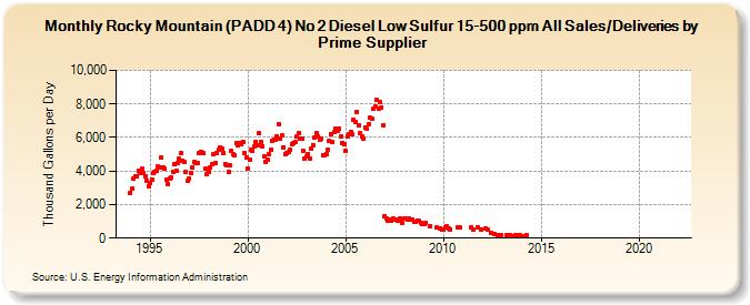 Rocky Mountain (PADD 4) No 2 Diesel Low Sulfur 15-500 ppm All Sales/Deliveries by Prime Supplier (Thousand Gallons per Day)