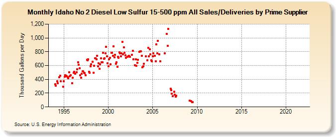 Idaho No 2 Diesel Low Sulfur 15-500 ppm All Sales/Deliveries by Prime Supplier (Thousand Gallons per Day)