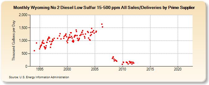 Wyoming No 2 Diesel Low Sulfur 15-500 ppm All Sales/Deliveries by Prime Supplier (Thousand Gallons per Day)