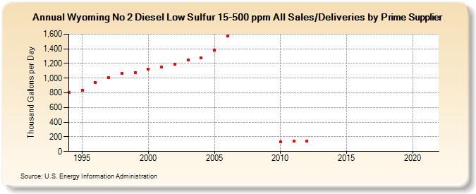 Wyoming No 2 Diesel Low Sulfur 15-500 ppm All Sales/Deliveries by Prime Supplier (Thousand Gallons per Day)