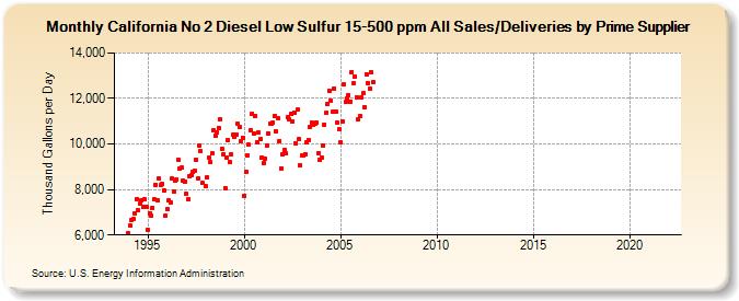 California No 2 Diesel Low Sulfur 15-500 ppm All Sales/Deliveries by Prime Supplier (Thousand Gallons per Day)