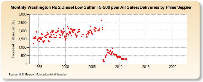 Washington No 2 Diesel Low Sulfur 15-500 ppm All Sales/Deliveries by Prime Supplier (Thousand Gallons per Day)