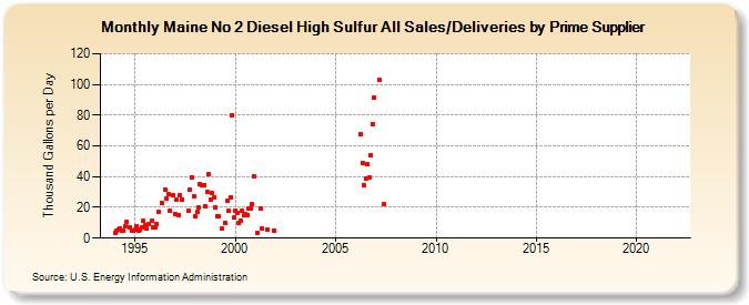 Maine No 2 Diesel High Sulfur All Sales/Deliveries by Prime Supplier (Thousand Gallons per Day)