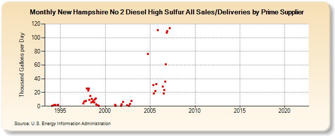 New Hampshire No 2 Diesel High Sulfur All Sales/Deliveries by Prime Supplier (Thousand Gallons per Day)