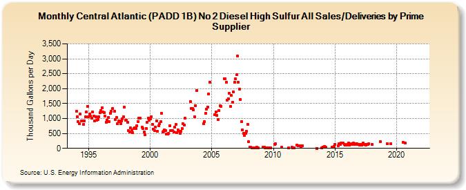 Central Atlantic (PADD 1B) No 2 Diesel High Sulfur All Sales/Deliveries by Prime Supplier (Thousand Gallons per Day)