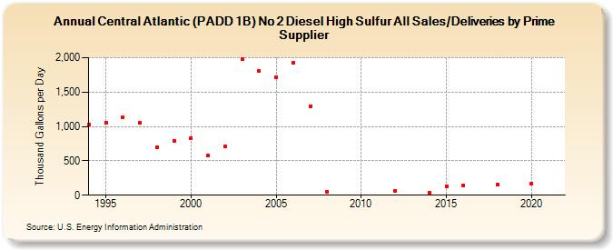 Central Atlantic (PADD 1B) No 2 Diesel High Sulfur All Sales/Deliveries by Prime Supplier (Thousand Gallons per Day)