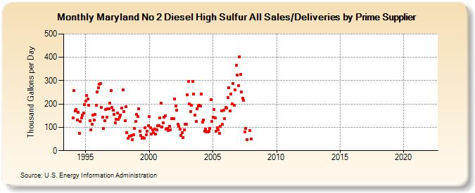 Maryland No 2 Diesel High Sulfur All Sales/Deliveries by Prime Supplier (Thousand Gallons per Day)