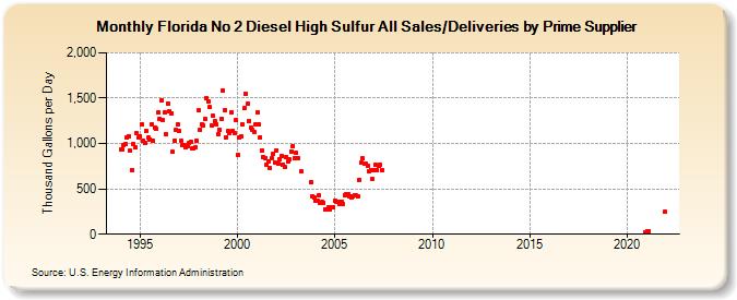 Florida No 2 Diesel High Sulfur All Sales/Deliveries by Prime Supplier (Thousand Gallons per Day)