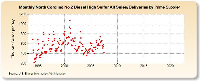 North Carolina No 2 Diesel High Sulfur All Sales/Deliveries by Prime Supplier (Thousand Gallons per Day)