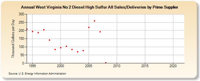 West Virginia No 2 Diesel High Sulfur All Sales/Deliveries by Prime Supplier (Thousand Gallons per Day)