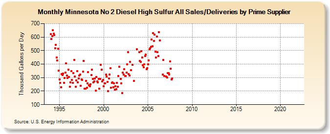 Minnesota No 2 Diesel High Sulfur All Sales/Deliveries by Prime Supplier (Thousand Gallons per Day)