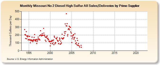 Missouri No 2 Diesel High Sulfur All Sales/Deliveries by Prime Supplier (Thousand Gallons per Day)