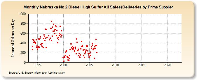Nebraska No 2 Diesel High Sulfur All Sales/Deliveries by Prime Supplier (Thousand Gallons per Day)