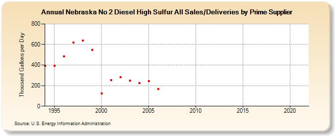 Nebraska No 2 Diesel High Sulfur All Sales/Deliveries by Prime Supplier (Thousand Gallons per Day)