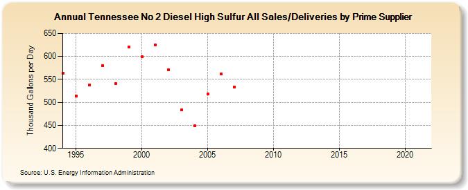 Tennessee No 2 Diesel High Sulfur All Sales/Deliveries by Prime Supplier (Thousand Gallons per Day)
