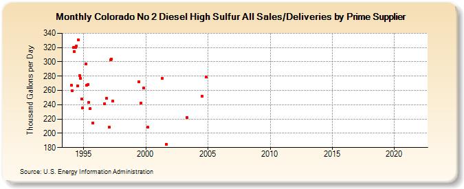 Colorado No 2 Diesel High Sulfur All Sales/Deliveries by Prime Supplier (Thousand Gallons per Day)
