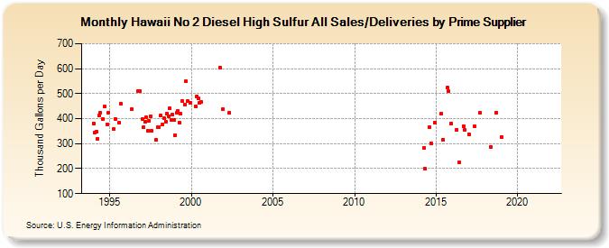 Hawaii No 2 Diesel High Sulfur All Sales/Deliveries by Prime Supplier (Thousand Gallons per Day)