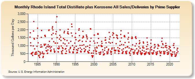 Rhode Island Total Distillate plus Kerosene All Sales/Deliveries by Prime Supplier (Thousand Gallons per Day)