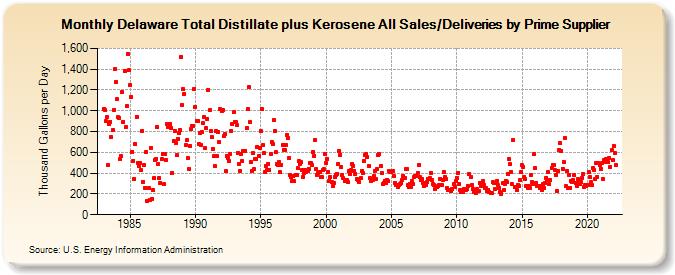 Delaware Total Distillate plus Kerosene All Sales/Deliveries by Prime Supplier (Thousand Gallons per Day)